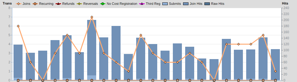 Graph of inactivate retargeting success